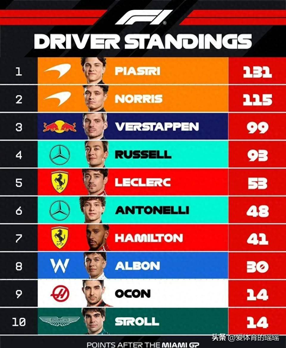 梅赛德斯碾压法拉利，皮亚斯特里统治全场